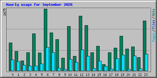 Hourly usage for September 2026