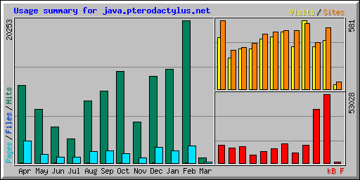 Usage summary for java.pterodactylus.net