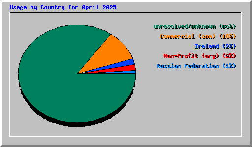 Usage by Country for April 2025