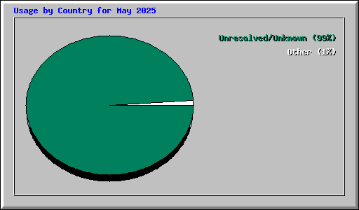 Usage by Country for May 2025