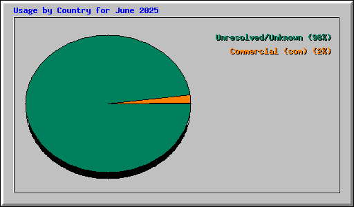 Usage by Country for June 2025