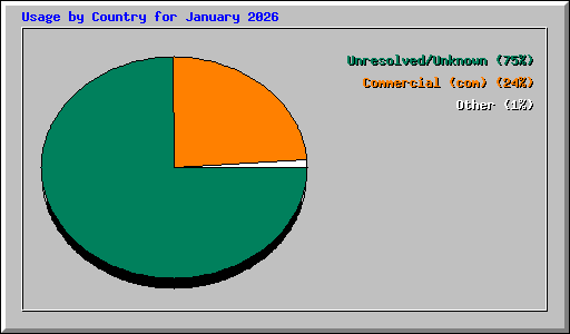 Usage by Country for January 2026