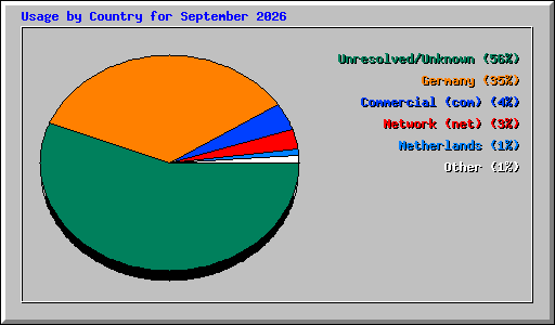 Usage by Country for September 2026