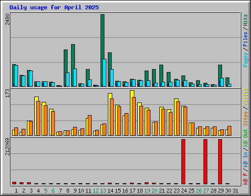 Daily usage for April 2025