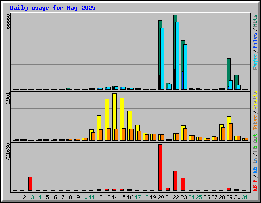 Daily usage for May 2025