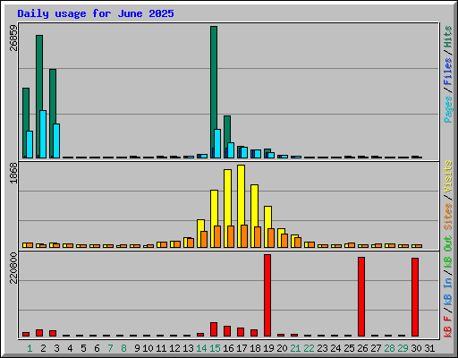 Daily usage for June 2025