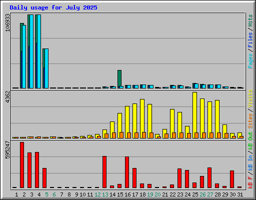 Daily usage for July 2025