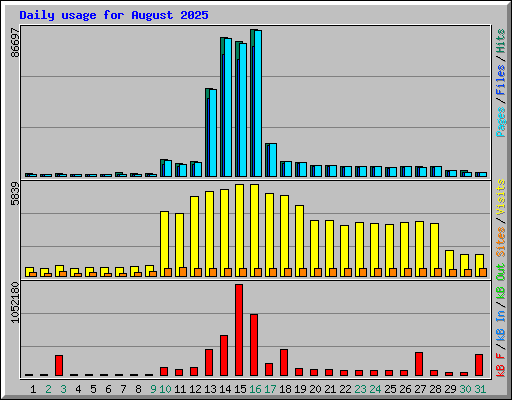 Daily usage for August 2025