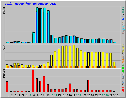 Daily usage for September 2025