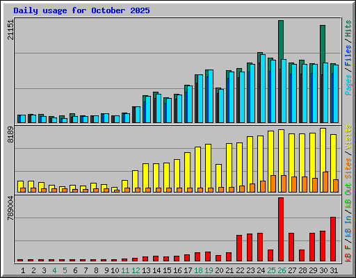 Daily usage for October 2025