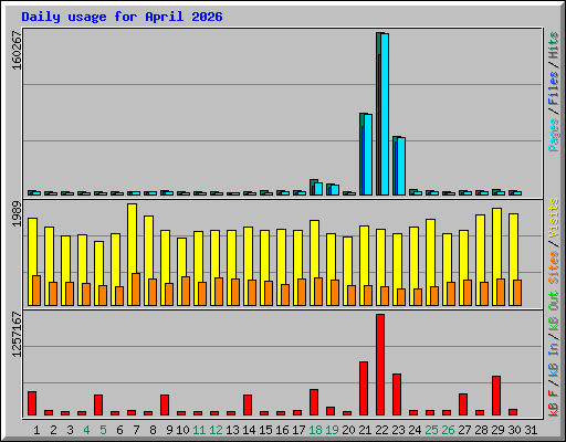 Daily usage for April 2026