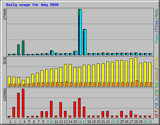 Daily usage for May 2026