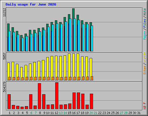 Daily usage for June 2026