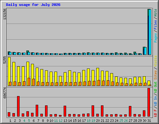 Daily usage for July 2026