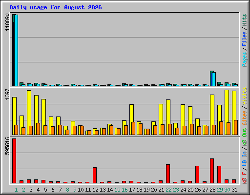 Daily usage for August 2026