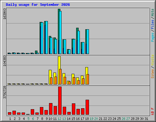 Daily usage for September 2026