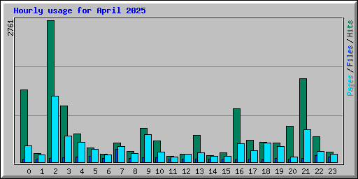 Hourly usage for April 2025