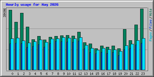 Hourly usage for May 2026