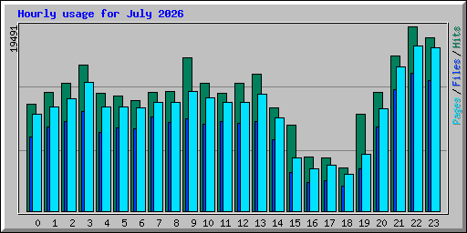 Hourly usage for July 2026