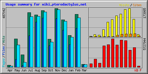 Usage summary for wiki.pterodactylus.net