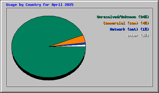 Usage by Country for April 2025