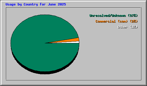 Usage by Country for June 2025