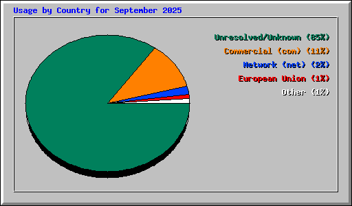 Usage by Country for September 2025