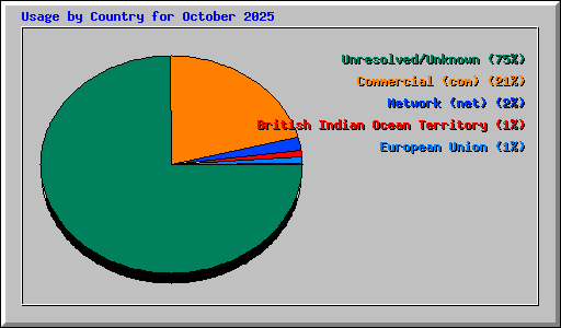 Usage by Country for October 2025
