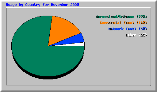 Usage by Country for November 2025