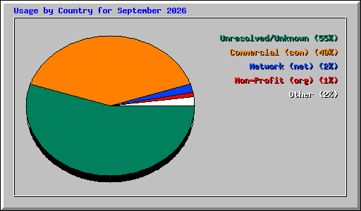 Usage by Country for September 2026