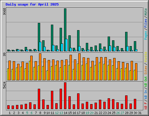 Daily usage for April 2025