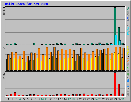 Daily usage for May 2025