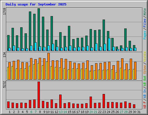 Daily usage for September 2025