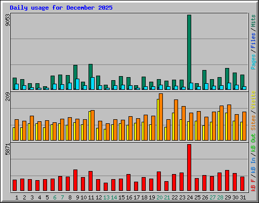 Daily usage for December 2025