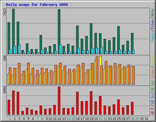 Daily usage for February 2026