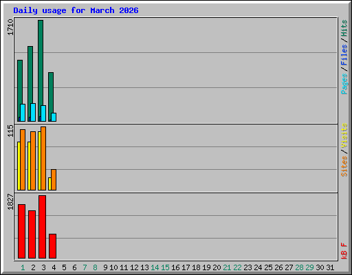 Daily usage for March 2026