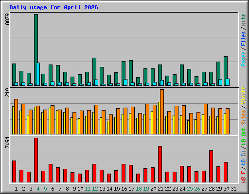 Daily usage for April 2026