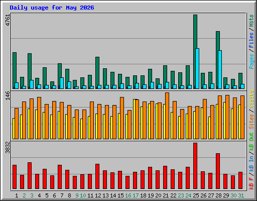 Daily usage for May 2026