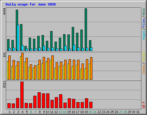 Daily usage for June 2026