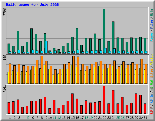 Daily usage for July 2026