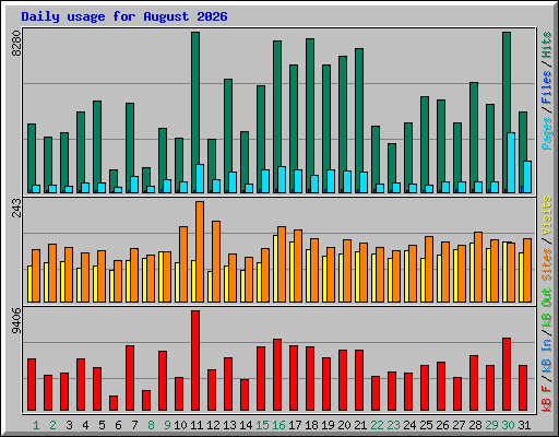 Daily usage for August 2026