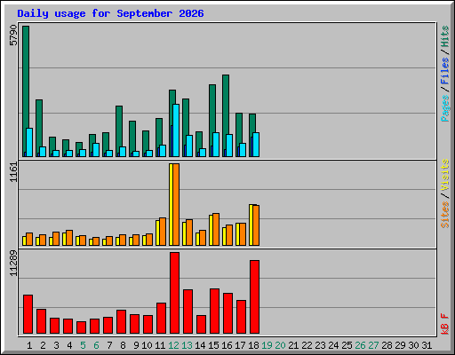 Daily usage for September 2026