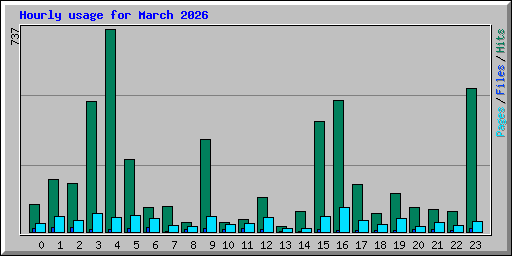 Hourly usage for March 2026
