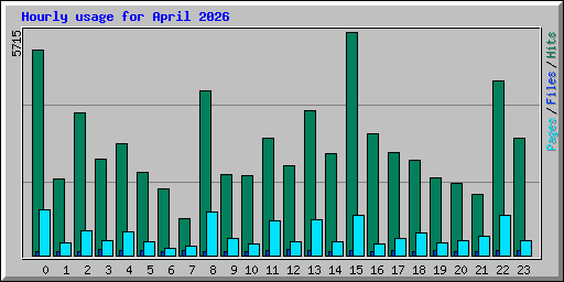 Hourly usage for April 2026
