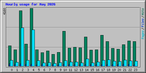 Hourly usage for May 2026