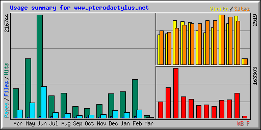 Usage summary for www.pterodactylus.net