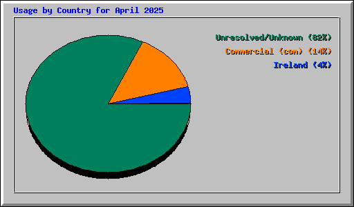 Usage by Country for April 2025