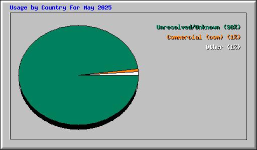 Usage by Country for May 2025