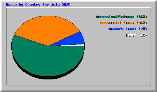 Usage by Country for July 2025