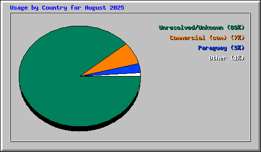 Usage by Country for August 2025